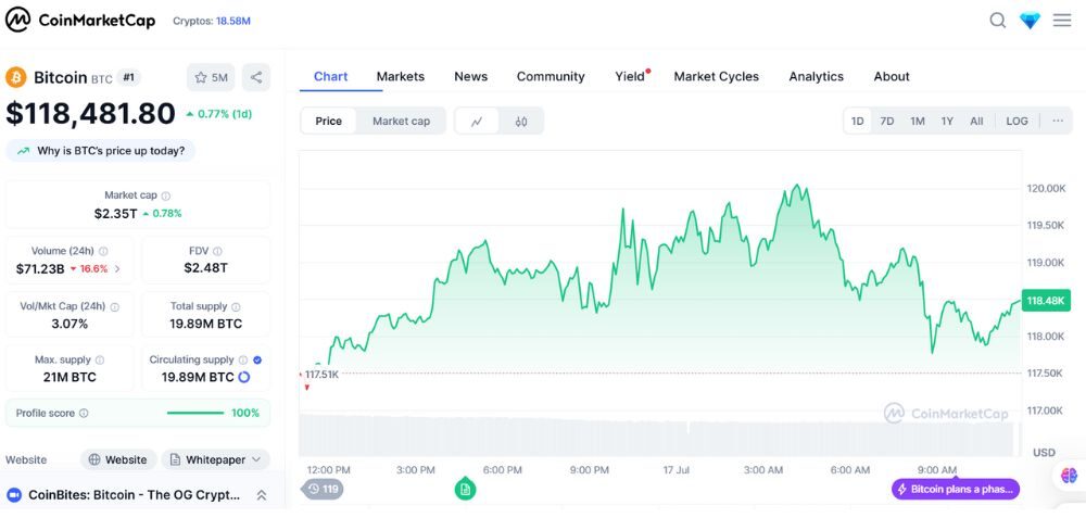 Các quỹ ETF Bitcoin ghi nhận dòng vốn đổ vào 403 triệu đô la 3 BTC đang giao dịch quanh mốc 118.481 USD, tăng 0,77% trong 24 giờ