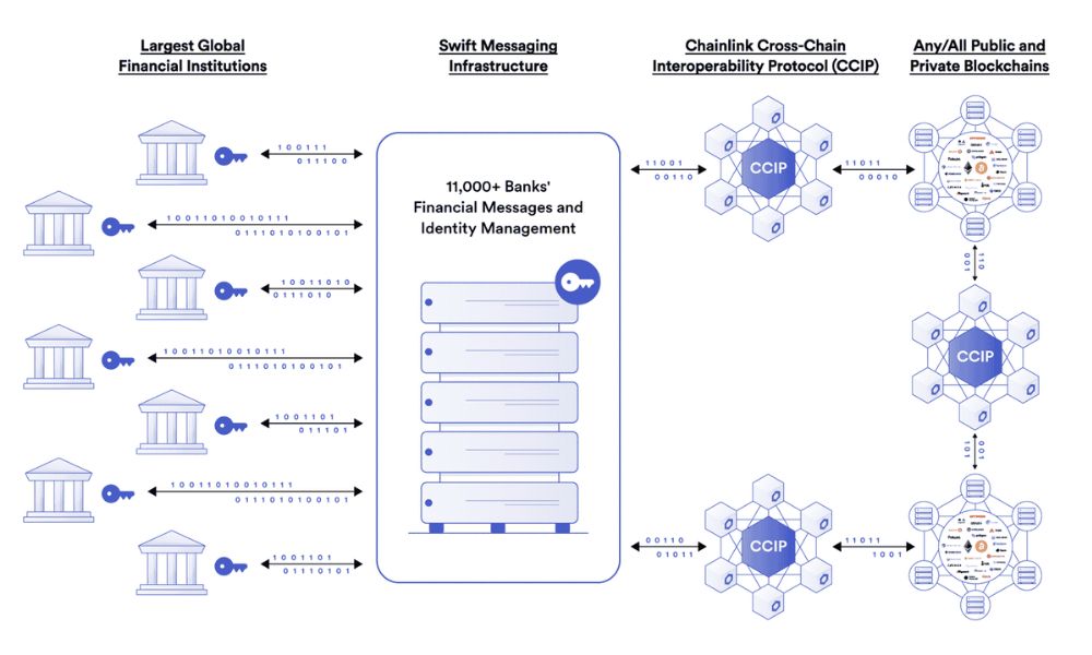Cross-chain là gì? Tại sao Cross-chain lại quan trọng? 4 Chainlink