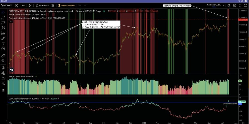 Bitcoin chạm kháng cự $120K: Dấu hiệu ‘frothy’ dự báo điều chỉnh ngắn hạn 4 chỉ số oi bitcoin