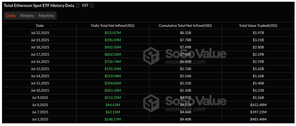 Ether hút vốn kỷ lục, Bitcoin ETF chật vật giữ nhịp 2 Chuỗi 13 Ngày Liên Tiếp Cho Quỹ ETF Ether (Nguồn Sosovalue)