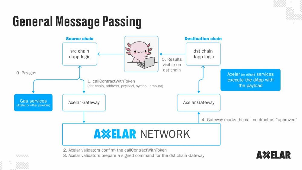 Axelar Network là gì? Đánh giá AXL mới nhất 2025 3 Đặc điểm nổi bật của Axelar Network