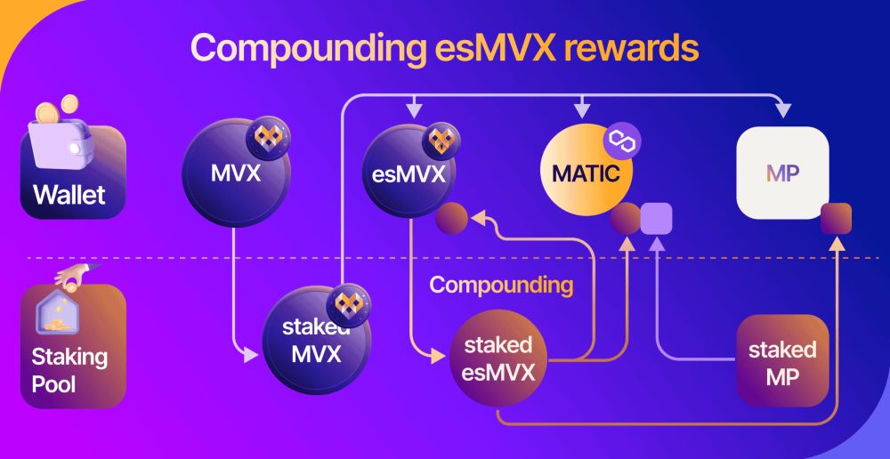 Metavault Trade là gì? Đánh giá MVX mới nhất 2025 3 Đặc điểm nổi bật của Metavault Trade (MVX)