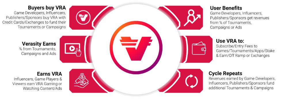 Verasity là gì? Đánh giá VRA mới nhất 2025 3 Đặc điểm nổi bật của Verasity (VRA)