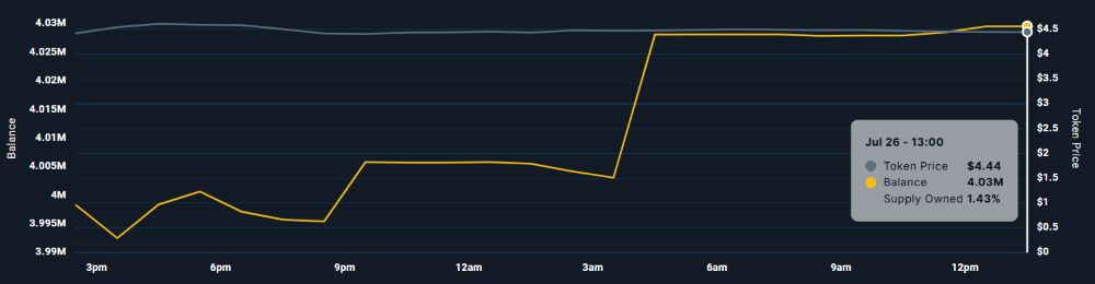 Cá voi gom mạnh 3 altcoins trước thềm báo cáo crypto từ Nhà Trắng 4 Địa chỉ ví giữ PENDLE