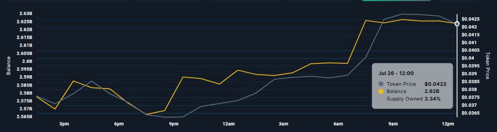 Cá voi gom mạnh 3 altcoins trước thềm báo cáo crypto từ Nhà Trắng 3 Địa chỉ ví giữ PENGU