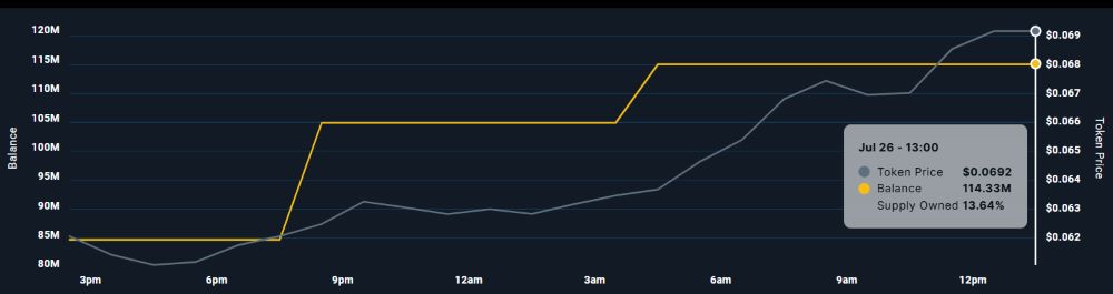 Cá voi gom mạnh 3 altcoins trước thềm báo cáo crypto từ Nhà Trắng 2 Địa chỉ ví giữ TUT