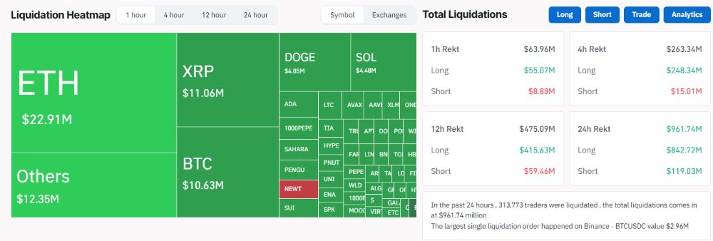 Thị trường altcoin điều chỉnh mạnh sau 4 tuần tăng liên tiếp 2 Dữ liệu thanh lý ngày 24 tháng 7. Nguồn: Coinglass