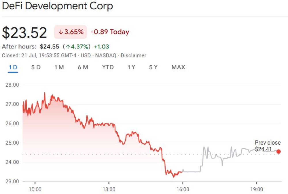 DeFi Development Corp tiến gần mốc 1 triệu SOL, giá Solana tăng mạnh 3 Cổ phiếu của DeFi Development Corp giảm trong phiên giao dịch thông thường nhưng đã phục hồi nhẹ sau giờ giao dịch