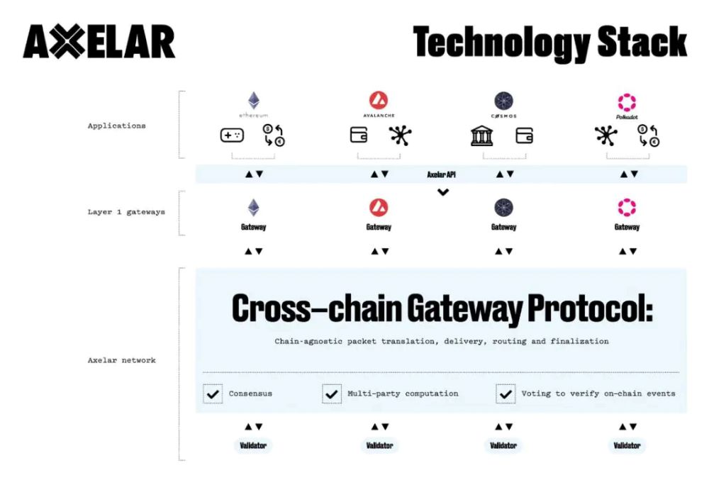 Axelar Network là gì? Đánh giá AXL mới nhất 2025 4 Hệ sinh thái của Axelar Network