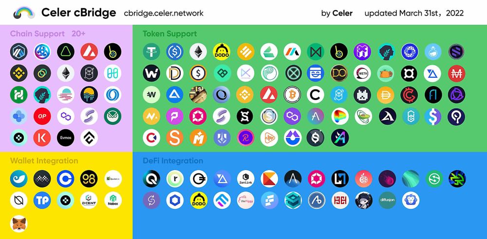 Celer Network là gì? Đánh giá CELR mới nhất 2025 4 Hệ sinh thái của Celer Network (CELR)