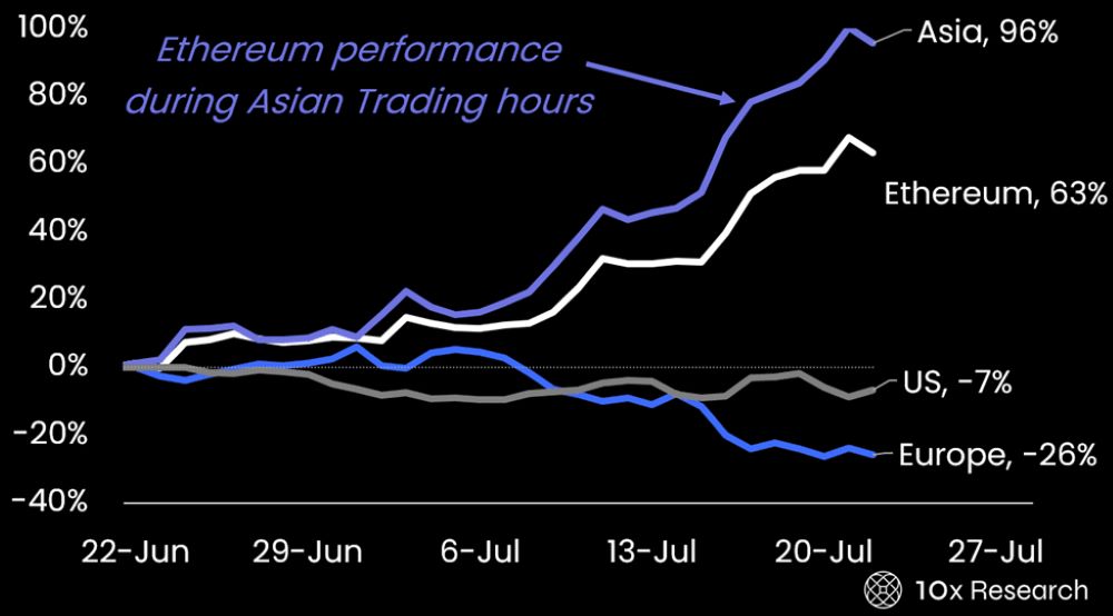 Thị trường altcoin điều chỉnh mạnh sau 4 tuần tăng liên tiếp 4 Hiệu suất Ethereum 24 tháng 7