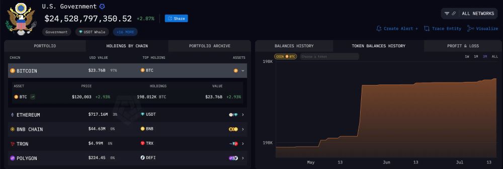 Chính phủ Mỹ được cho là đã bán 85% lượng Bitcoin nắm giữ trước thời Trump 2 Lượng Bitcoin thực sự của Mỹ