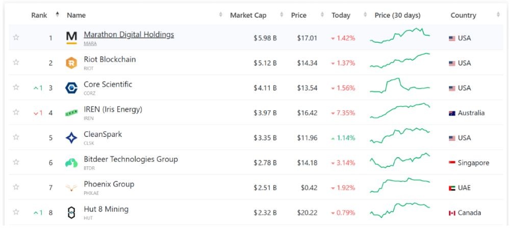 Mara chi 950 triệu USD mở rộng tài sản Bitcoin 2 Mara Holdings là công ty khai thác Bitcoin lớn nhất thế giới tính theo vốn hóa thị trường (theo companiesmarketcap.com)