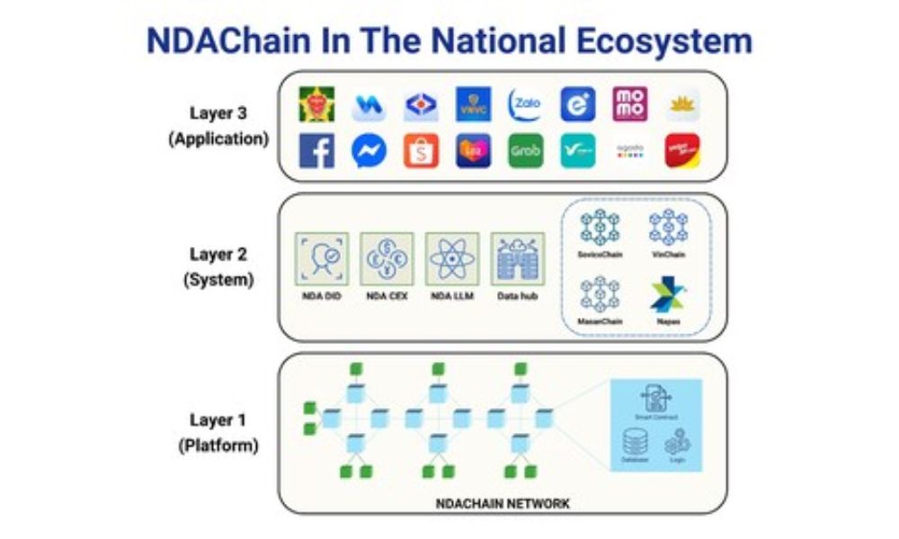 Việt Nam ra mắt Blockchain quốc gia NDAChain 2 NDAChain trong hệ sinh thái quốc gia