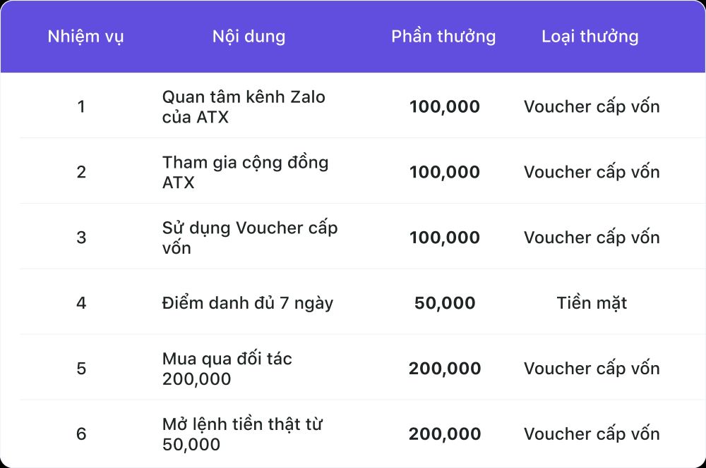 Voucher sàn ATX là gì? Săn thưởng siêu khủng lên tới 1 BTC 5 nhiệm vụ sàn atx