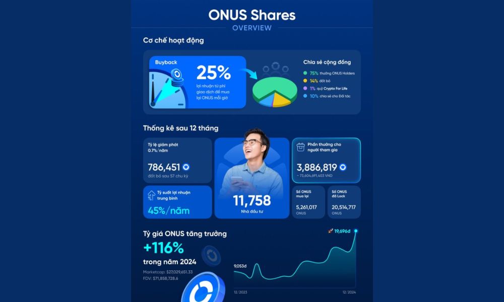 Sàn Onus là gì? Đánh giá sàn Onus mới nhất 2025 6 Onus Shares