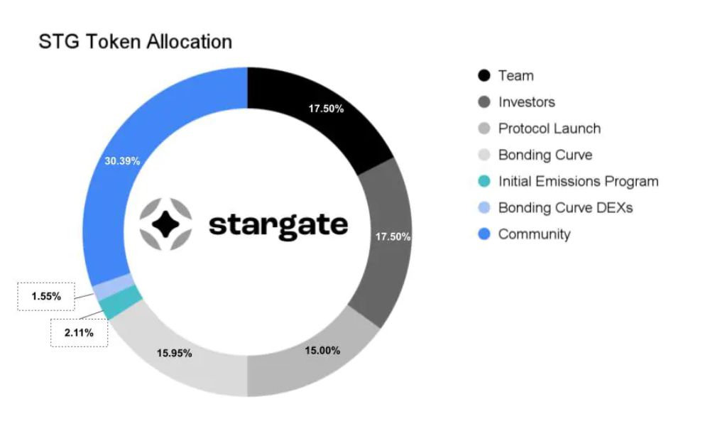 Stargate Finance là gì? Đánh giá STG mới nhất 2025 4 Phân bổ STG
