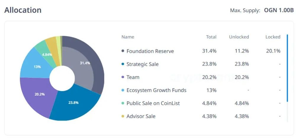 Origin Protocol là gì? Đánh giá OGN mới nhất năm 2025 4 Phân bổ OGN Token
