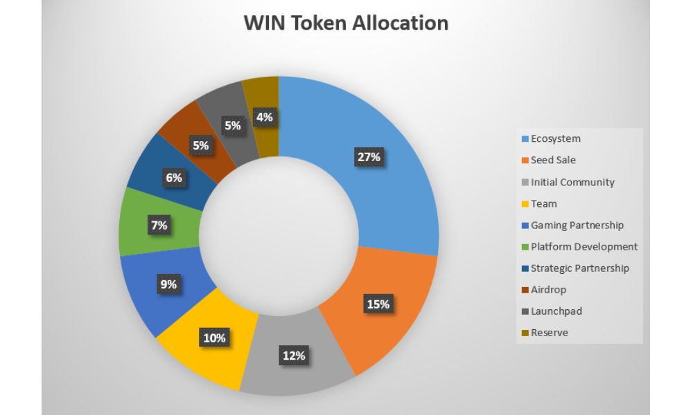 WINkLink là gì? Đánh giá WIN mới nhất năm 2025 4 Phân bổ token WIN
