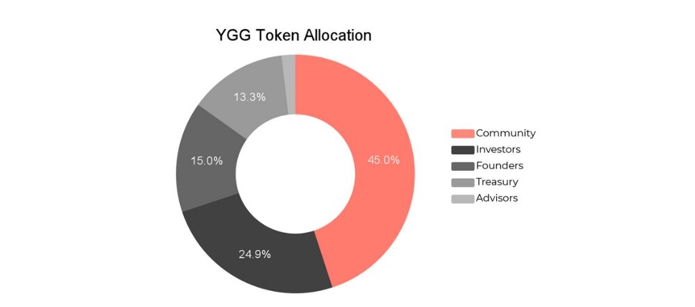 Yield Guild Games là gì? Đánh giá YGG mới nhất 2025 3 Phân bổ Token YGG: Sức mạnh được chia sẻ giữa cộng đồng, nhà đầu tư, đội ngũ và kho bạc.