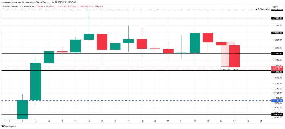 Thị trường crypto đỏ lửa: BTC rơi khỏi vùng tích lũy, PUMP lao dốc 63% 3 Phân tích giá Bitcoin. Nguồn:  TradingView
