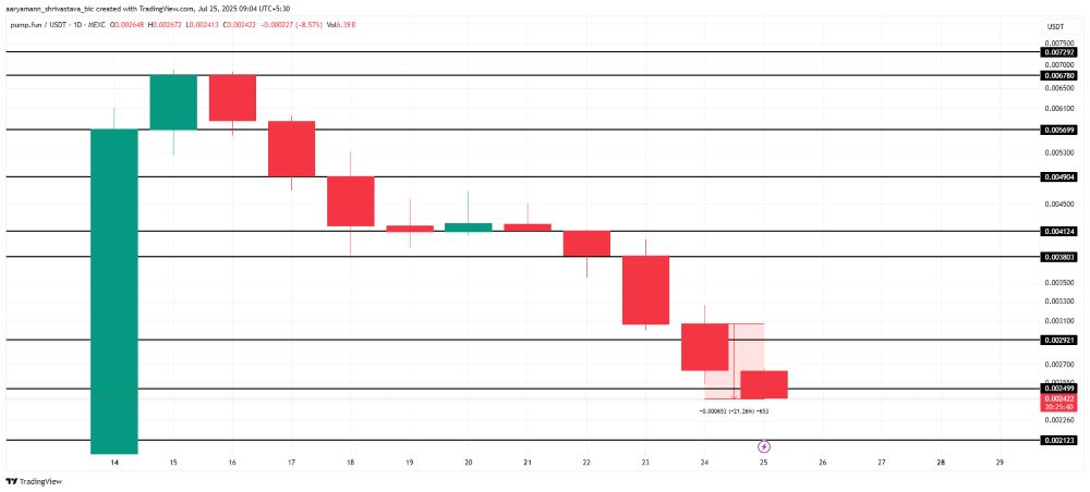 Thị trường crypto đỏ lửa: BTC rơi khỏi vùng tích lũy, PUMP lao dốc 63% 4 Phân tích giá PUMP. Nguồn:  TradingView