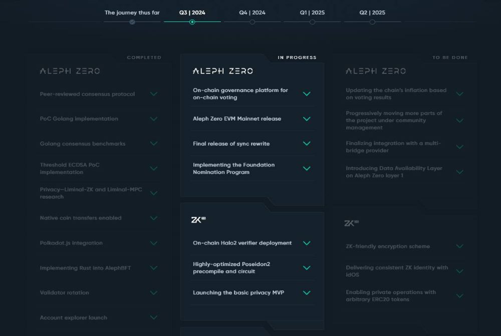 Aleph Zero là gì? Đánh giá AZERO mới nhất 2025 7 Roadmap của Aleph Zero (AZERO)