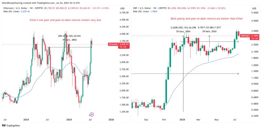 XRP vs ETH: Token nào đang thực sự thống trị thị trường? 2 So sánh lợi nhuận ETH và XRP trong 1 năm qua