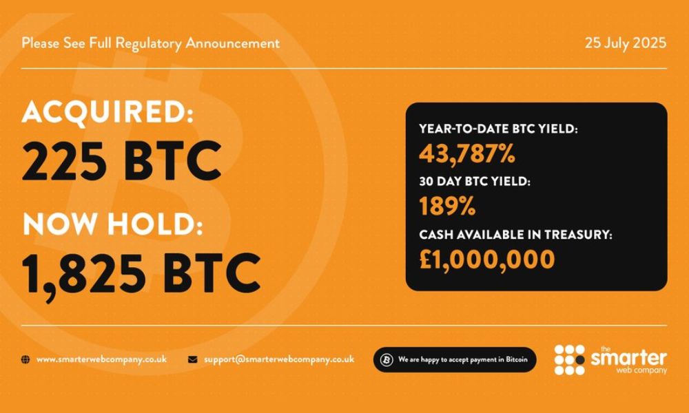 The Smarter Web: Mua 225 Bitcoin, tổng nắm giữ 1.825 BTC 2 The Smarter Web thông báo mua thêm 225 Bitcoin