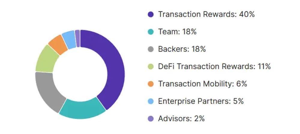 Alchemy Pay là gì? Đánh giá ACH mới nhất 2025 5 Token của dự án Alchemy Pay là gì?