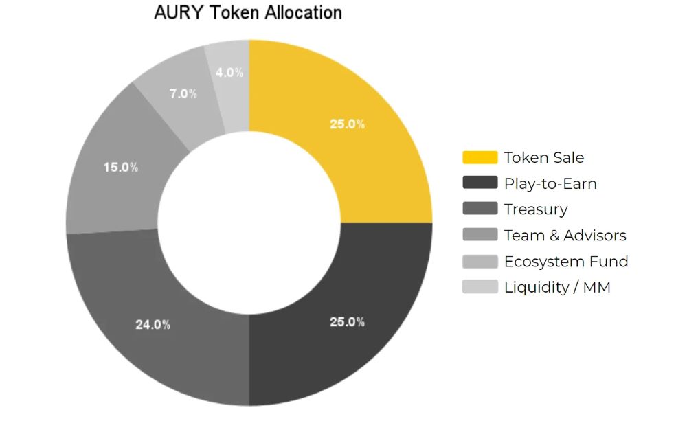 Aurory là gì? Đánh giá AURY mới nhất 2025 5 Token của dự án Aurory (AURY) là gì?