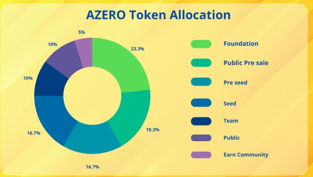 Aleph Zero là gì? Đánh giá AZERO mới nhất 2025 5 Token của dự án Aleph Zero (AZERO) là gì?