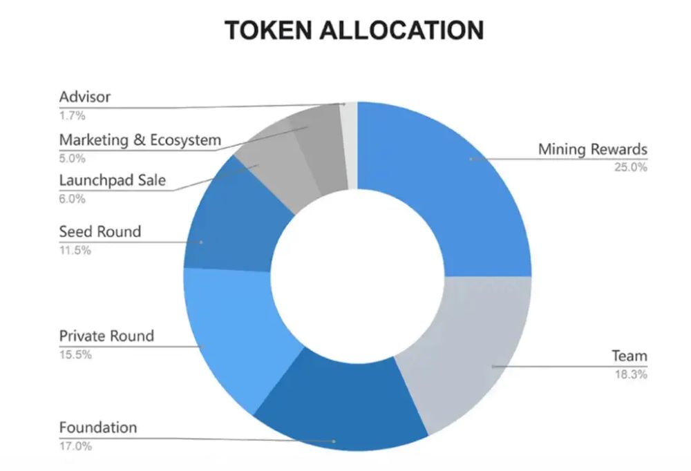 Celer Network là gì? Đánh giá CELR mới nhất 2025 5 Phân bổ token CELR