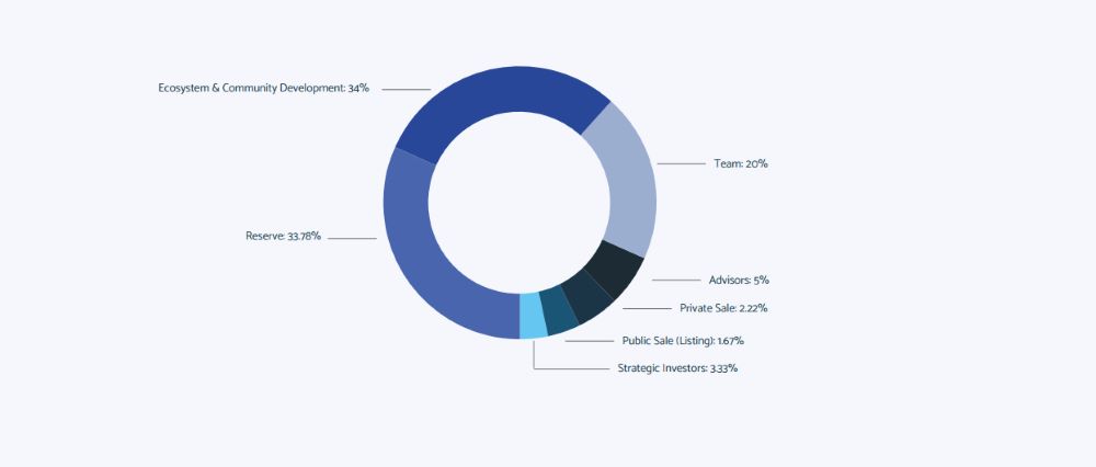 CUDOS là gì? Đánh giá CUDOS mới nhất 2025 5 Token của dự án CUDOS là gì?