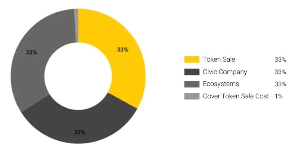 Civic là gì? Đánh giá CVC mới nhất 2025 5 Token của dự án Civic là gì?