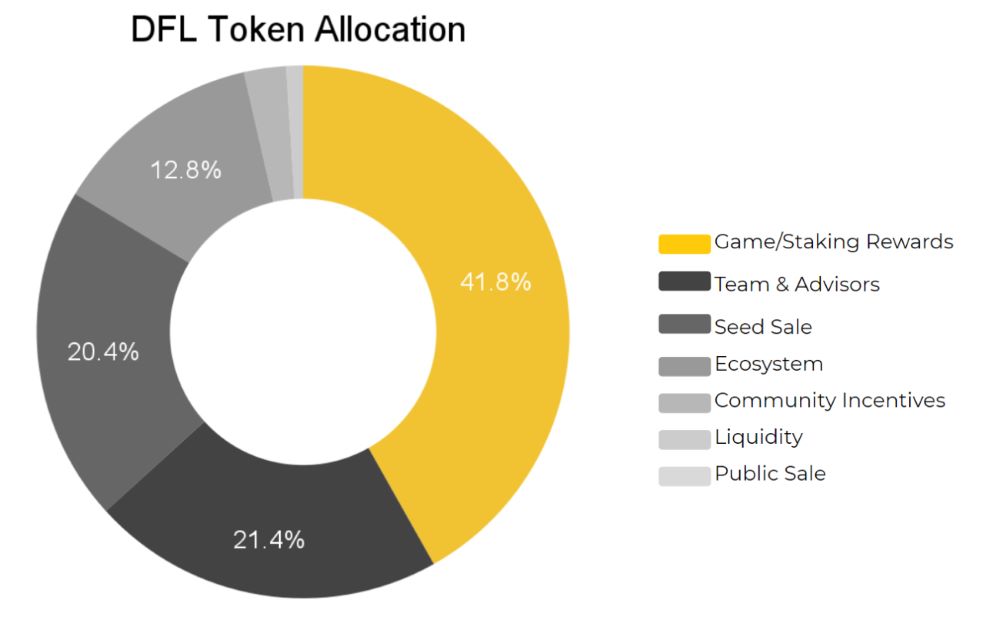 DeFi Land là gì? Đánh giá DFL mới nhất 2025 5 Token của dự án DeFi Land là gì?