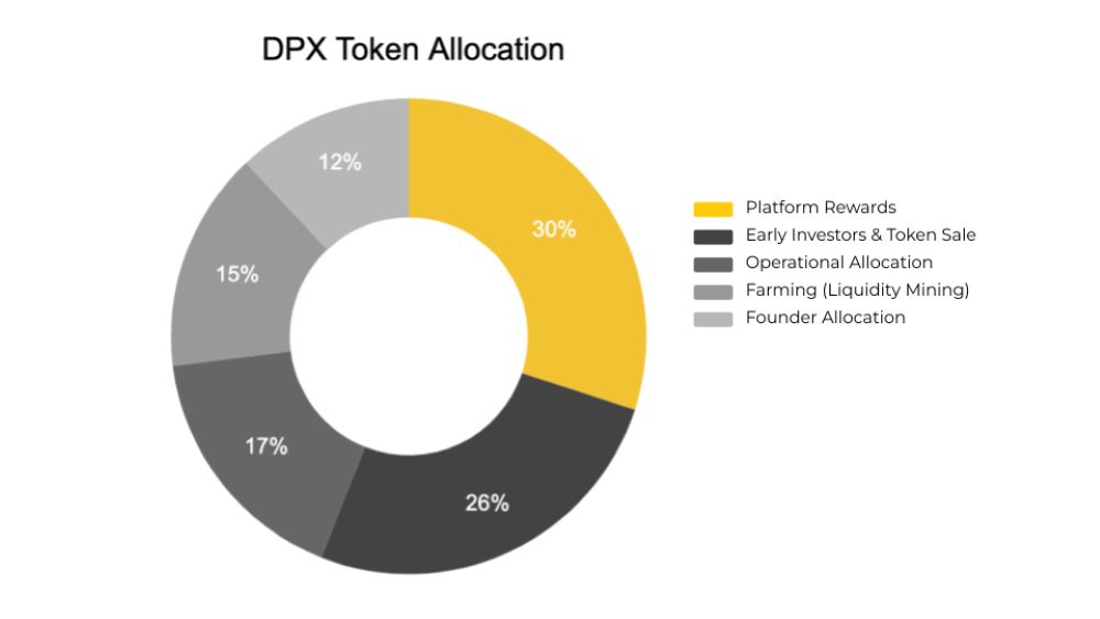 Dopex là gì? Đánh giá DPX mới nhất 2025 5 Token của dự án Dopex là gì?