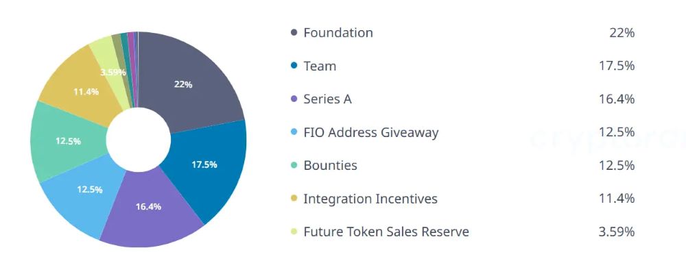 FIO Protocol là gì? Đánh giá FIO mới nhất 2025 5 Phân bổ token FIO