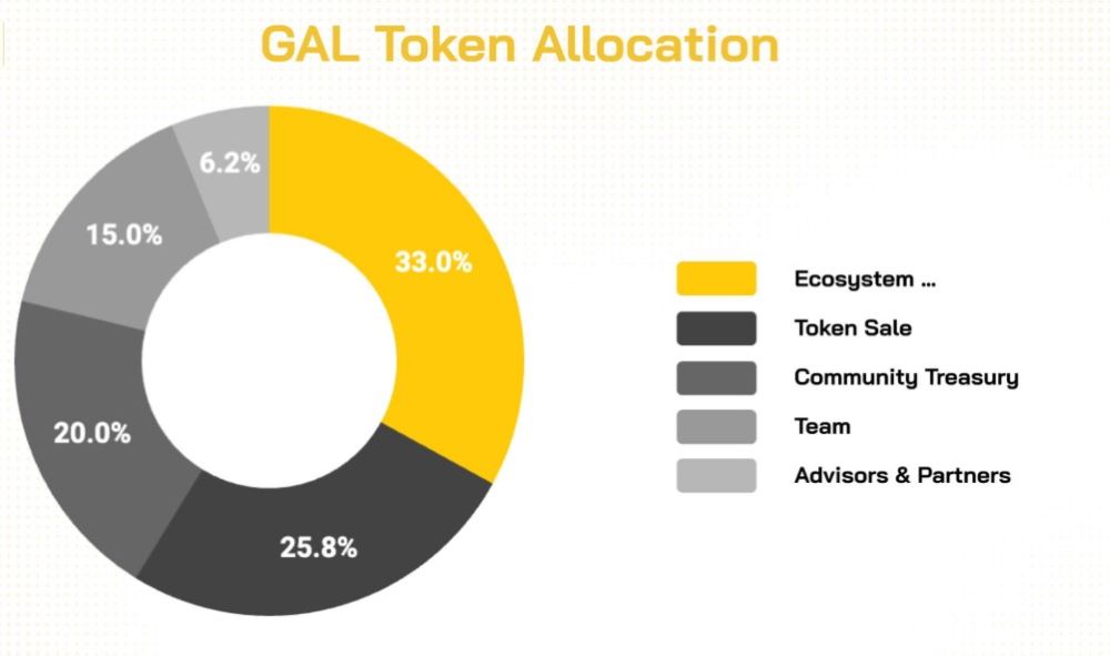 Galxe là gì? Đánh giá GAL mới nhất 2025 5 Token của Galxe là gì?