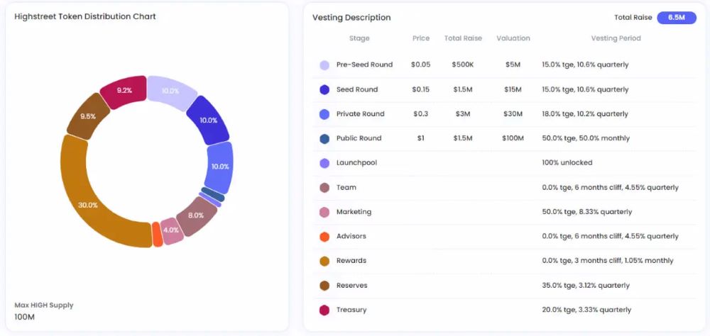 Highstreet là gì? Đánh giá HIGH mới nhất 2025 5 Token HIGH