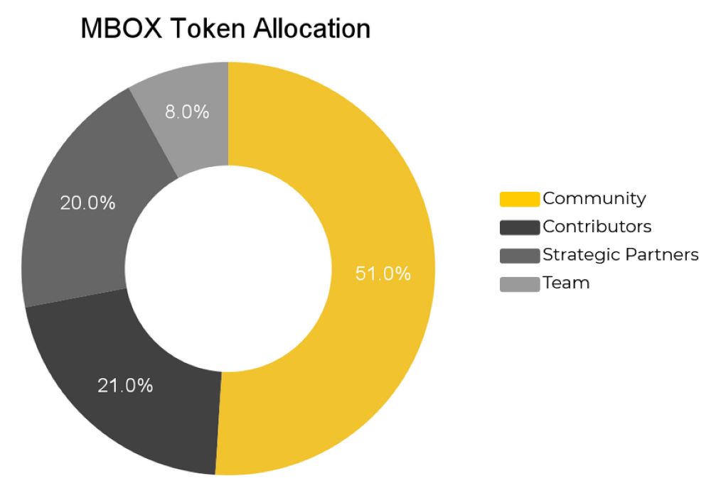 MOBOX là gì? Đánh giá MBOX mới nhất 2025 5 Token của dự án Mobox là gì?