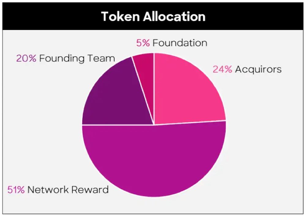 Ocean Protocol là gì? Đánh giá OCEAN mới nhất 2025 5 Phân bổ token OCEAN