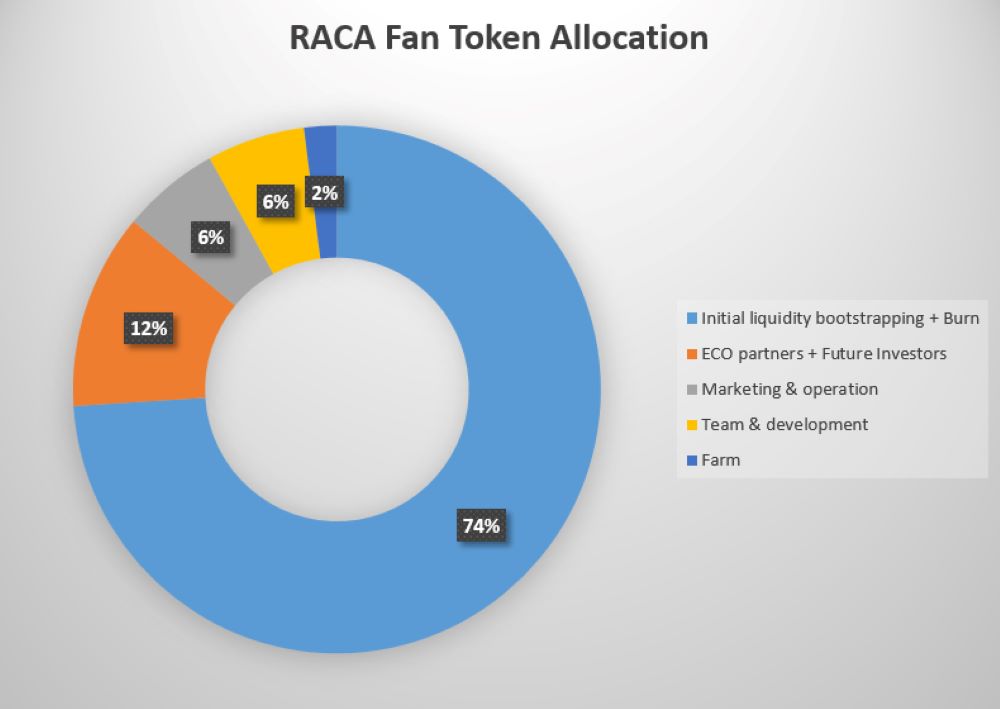 Radio Caca là gì? Đánh giá RACA mới nhất 2025 5 Token của dự án Radio Caca là gì?
