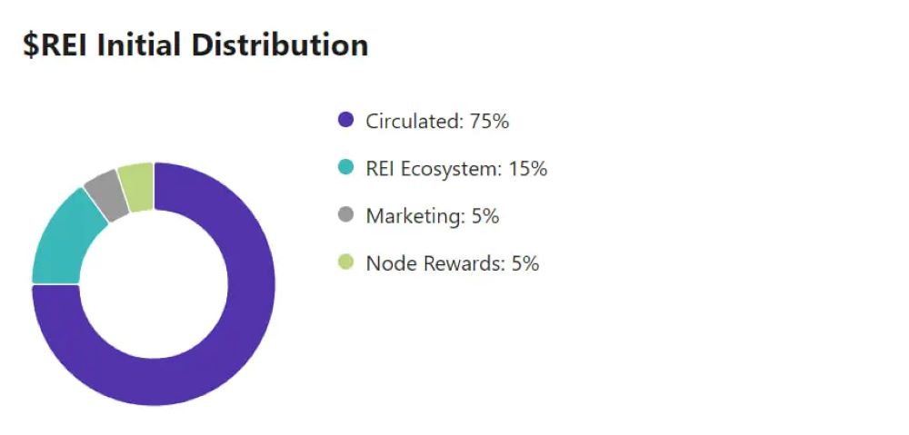 REI Network là gì? Đánh giá REI mới nhất 2025 5 token rei