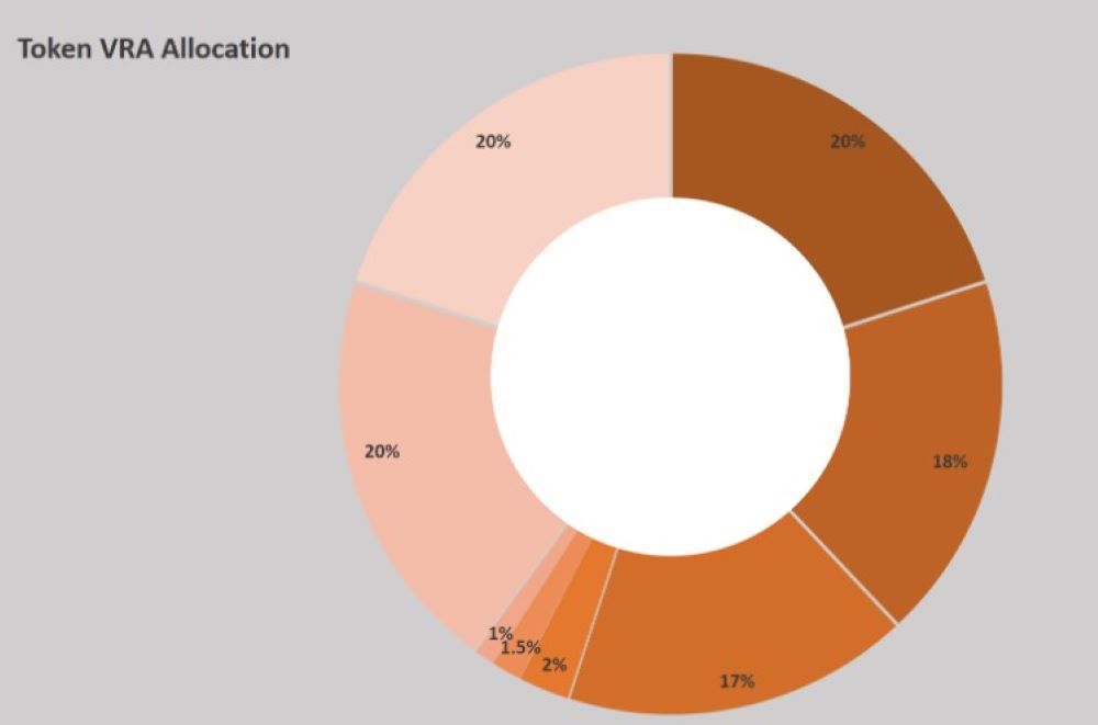 Verasity là gì? Đánh giá VRA mới nhất 2025 5 Token của dự án Verasity là gì?