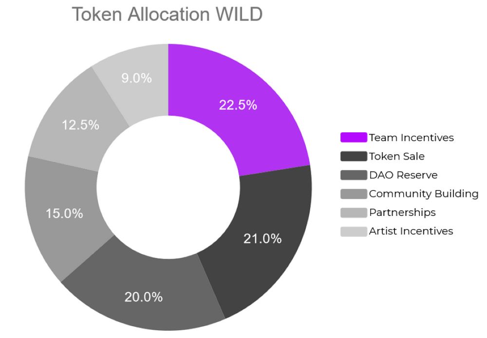 Wilder World là gì? Đánh giá WILD mới nhất 2025 5 Phân bổ token WILD