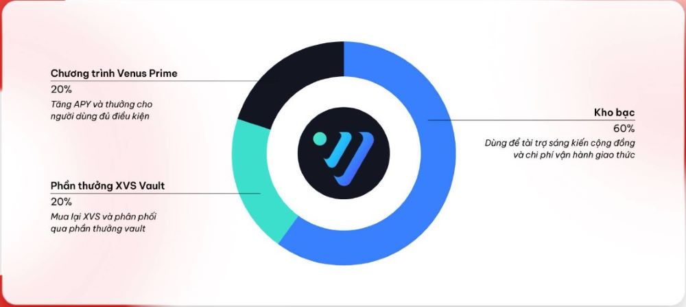 Venus Protocol là gì? Đánh giá XVS mới nhất 2025 5 Token của dự án Venus Protocol là gì?