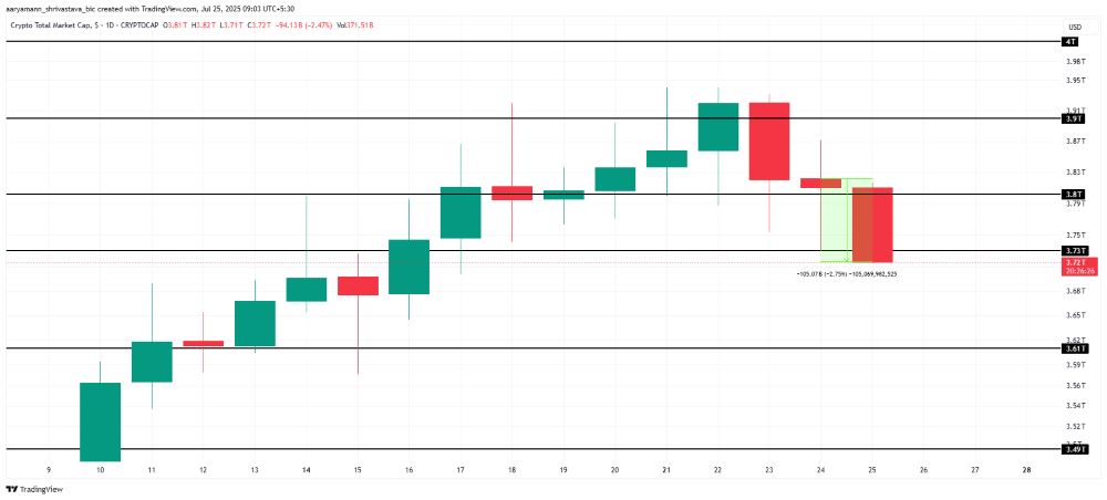 Thị trường crypto đỏ lửa: BTC rơi khỏi vùng tích lũy, PUMP lao dốc 63% 2 Phân tích tổng vốn hóa thị trường tiền điện tử. Nguồn:  TradingView