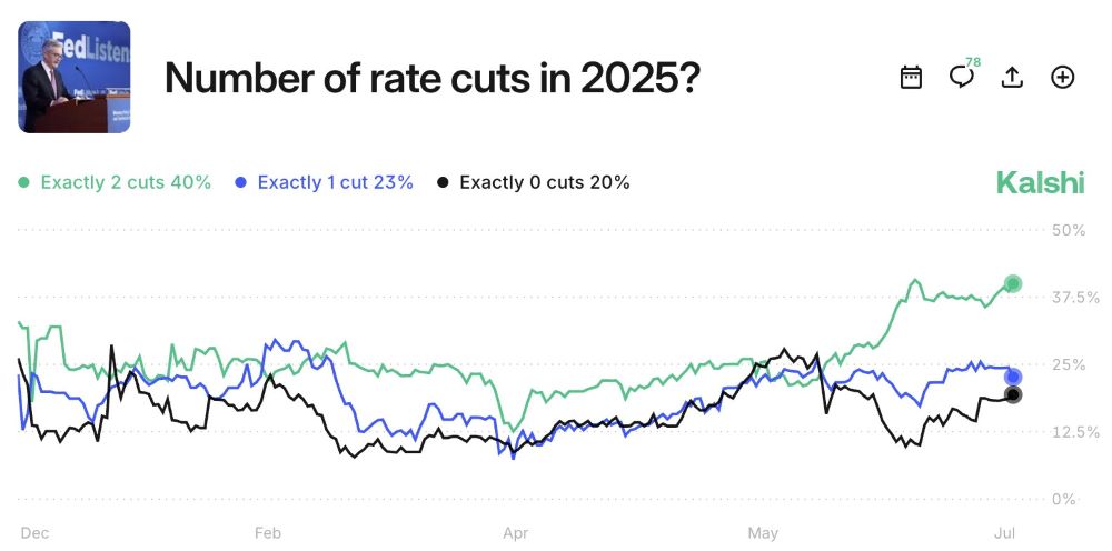 Trump kêu gọi Fed cắt lãi suất: Cơ hội cho Bull Run Crypto cuối 2025? 2 Tỷ lệ cược của Kalshi về việc Cục Dự trữ Liên bang cắt giảm lãi suất vào năm 2025