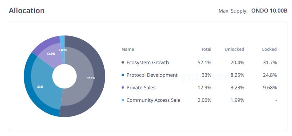 Ondo là gì? Đánh giá ONDO mới nhất 2025 4 Phân bổ token ONDO